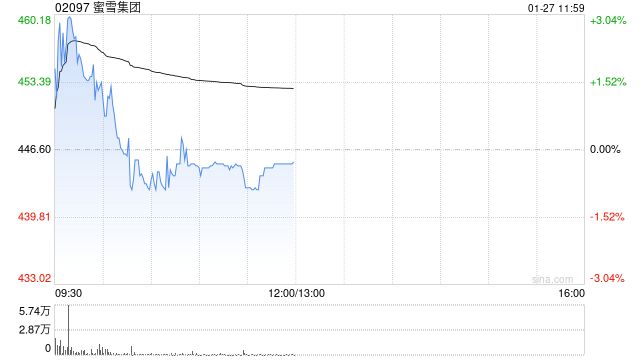 国泰海通证券：首予蜜雪集团“增持”评级 平价现制饮品国民品牌的全球扩张  第1张