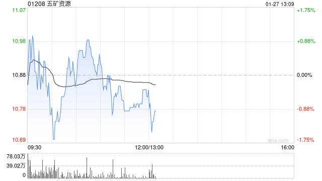 中银国际：升五矿资源目标价11.9港元 重申“买入	”评级  第1张