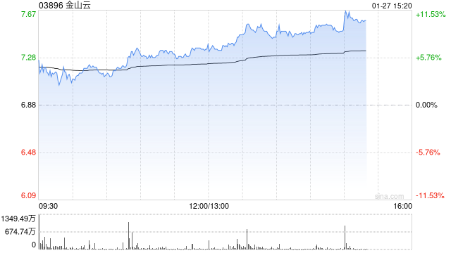 金山云午后涨近7% 光大证券给予“买入”评级  第1张