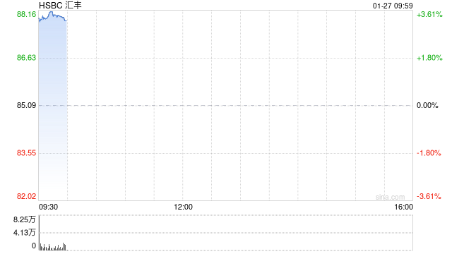汇丰成为首家市值突破3000亿美元的欧洲银行  第1张