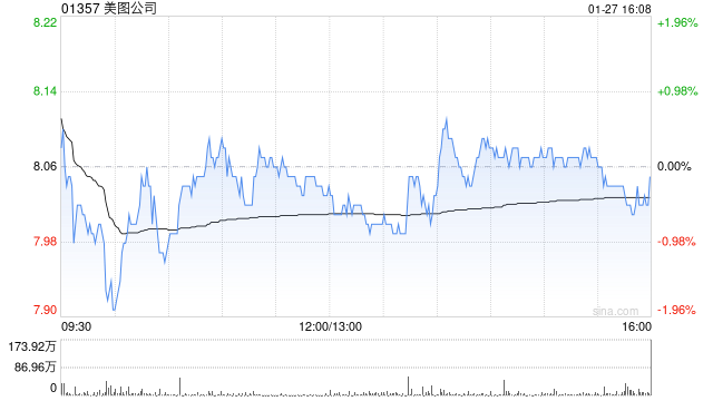 美图公司获富国基金管理有限公司增持582.9万股 每股作价8.2899港元 第1张 美图公司获富国基金管理有限公司增持582.9万股 每股作价8.2899港元 第1张