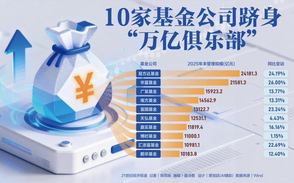 37万亿基金规模排名出炉 10公司跻身“万亿俱乐部”  第1张