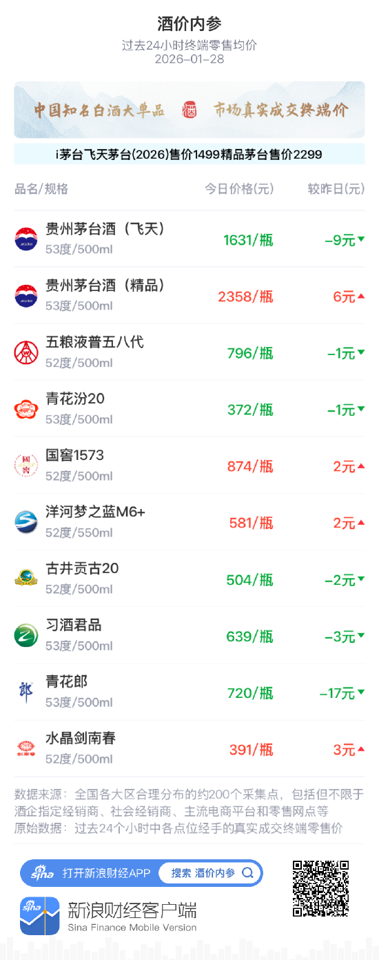 酒价内参1月28日价格发布 古井贡古20下跌2元/瓶 第1张 酒价内参1月28日价格发布 古井贡古20下跌2元/瓶 第1张